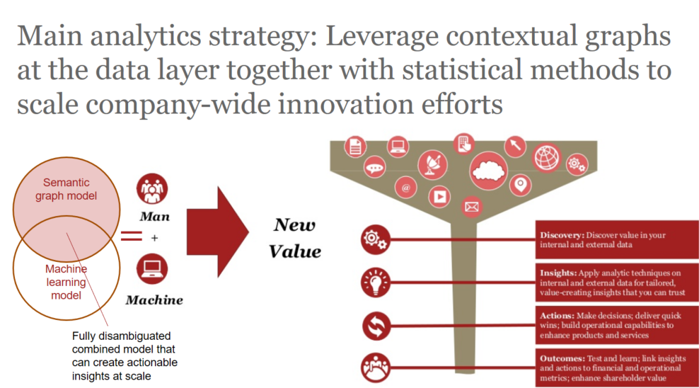 Main analytics strategy: Leverage contextual graphs at the data layer together with statistical methods to scale company-wide innovation efforts - Alan Morrison for SEMANTiCS Conference